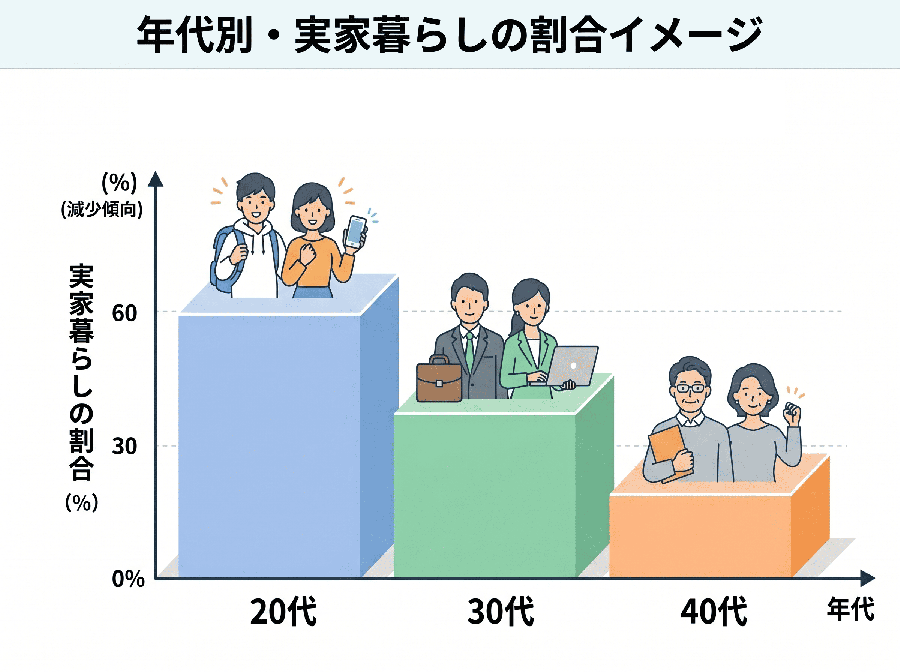 【棒グラフ】年代別・実家暮らしの割合イメージ
