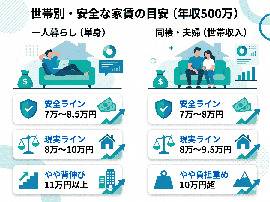 世帯別・年収500万円の安全な家賃目安表