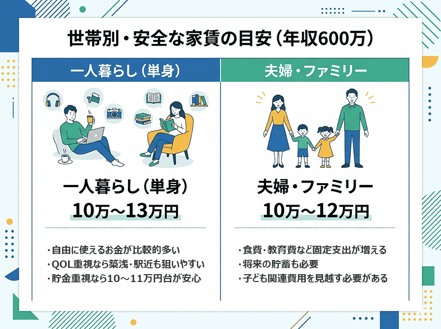 世帯別・年収600万円の安全な家賃目安表