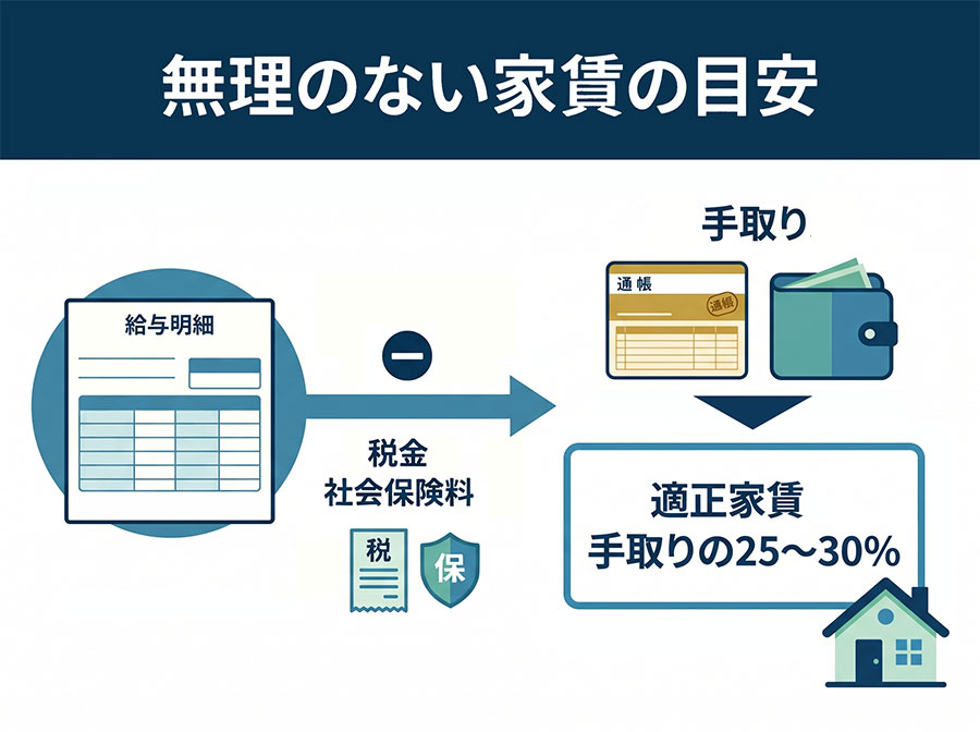 【図解】無理のない家賃の目安
