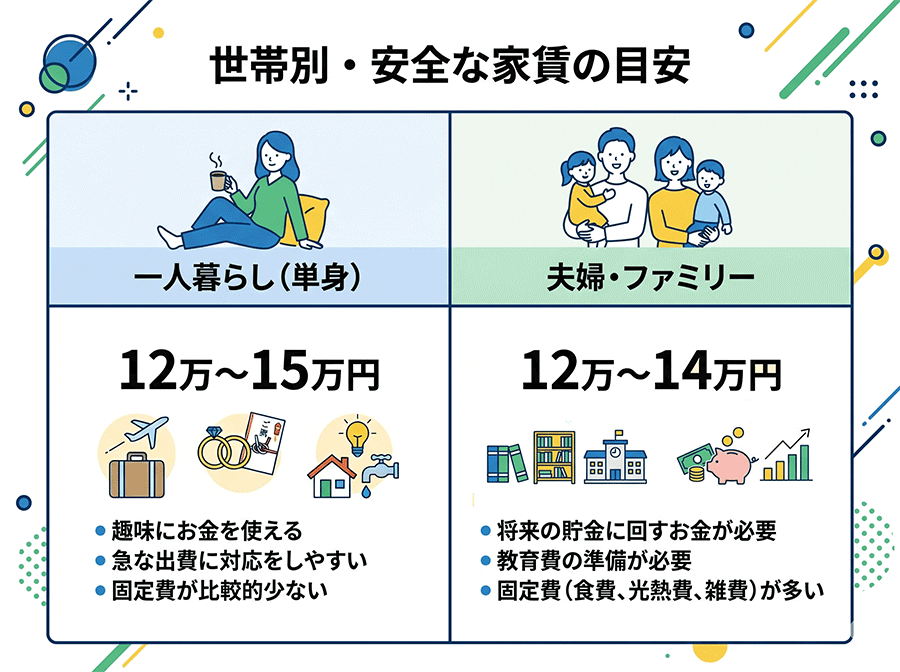 【図解】世帯別・安全な家賃の目安表