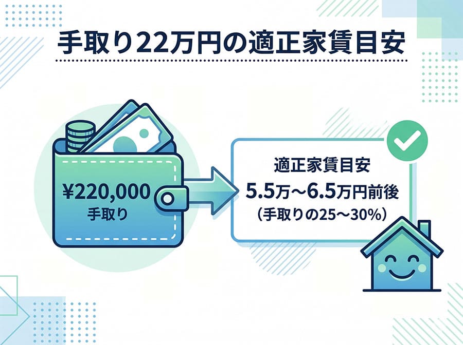 【図解】手取り22万円の適正家賃目安