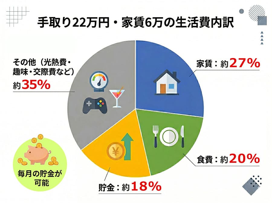 【図解】手取り22万円の生活費内訳シミュレーション