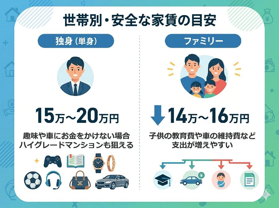 【図解】世帯別：年収1000万の安全家賃ライン表