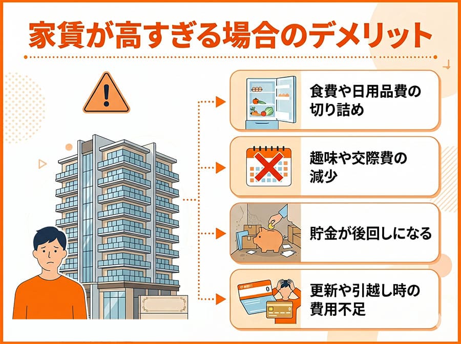 【図解】家賃が高すぎる場合のデメリット