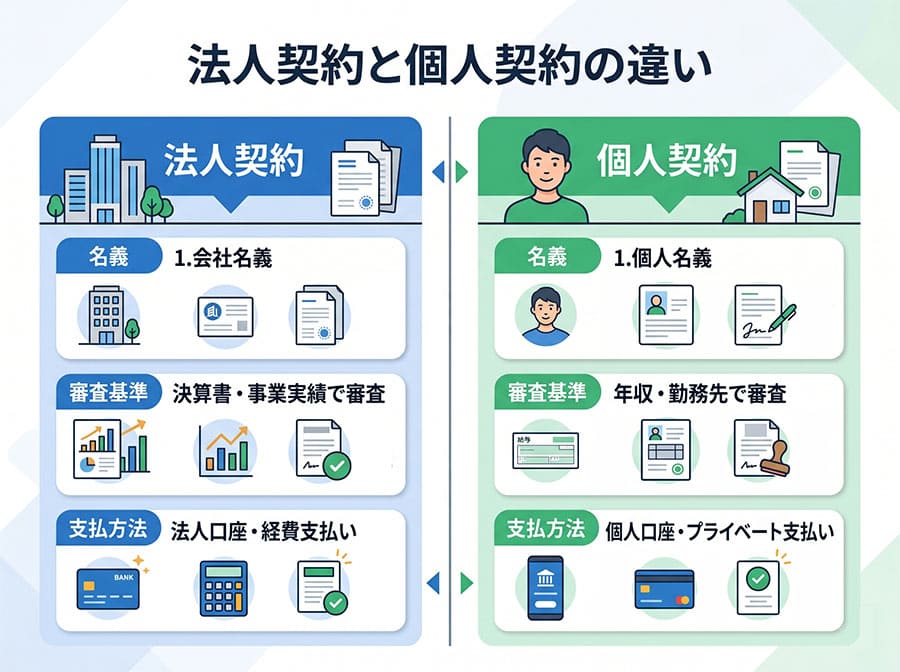 【図解】法人契約と個人契約の違い