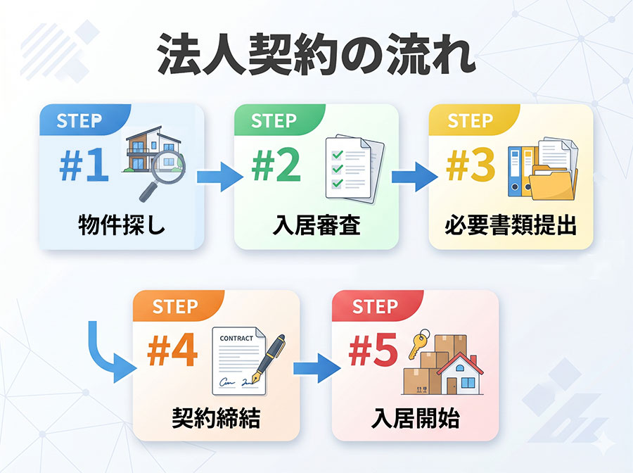 【図解】法人契約の流れ（ステップ図）