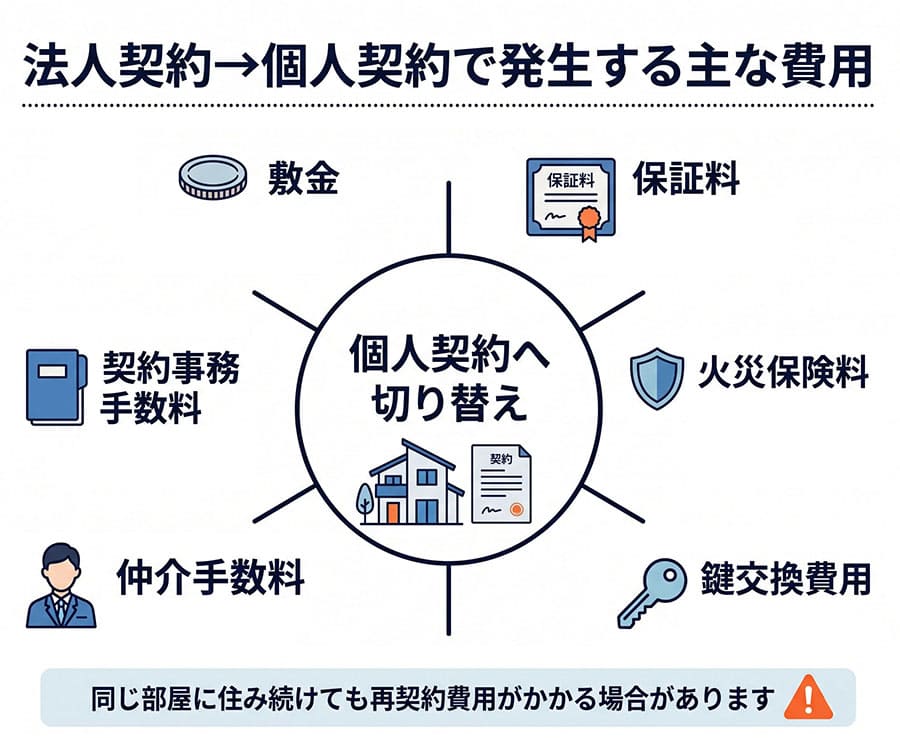 法人契約→個人契約で発生する主な費用の図解