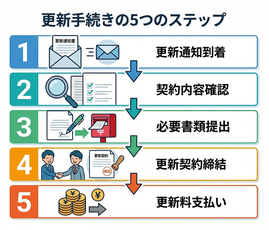 【図解】更新手続きの5つのステップ