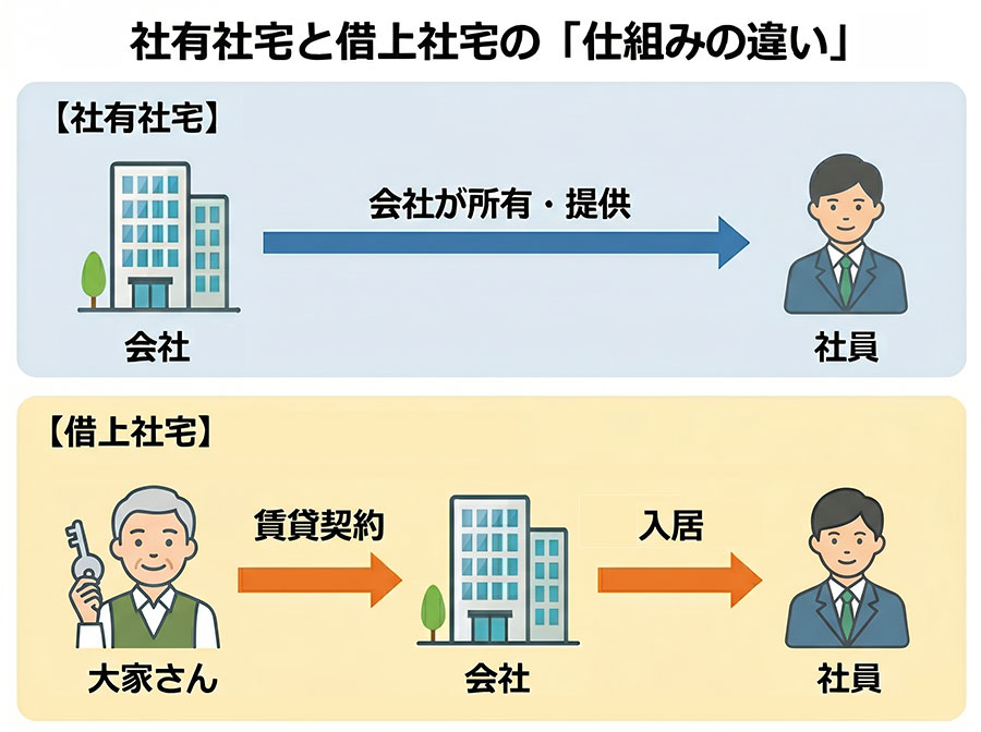 【図解】社有社宅と借上社宅の「仕組みの違い」