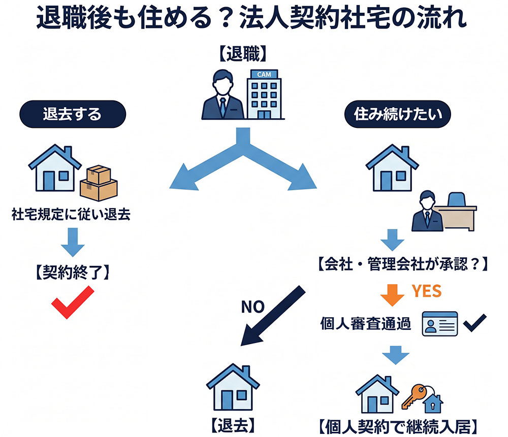 退職後も住める？法人契約社宅の流れ図解