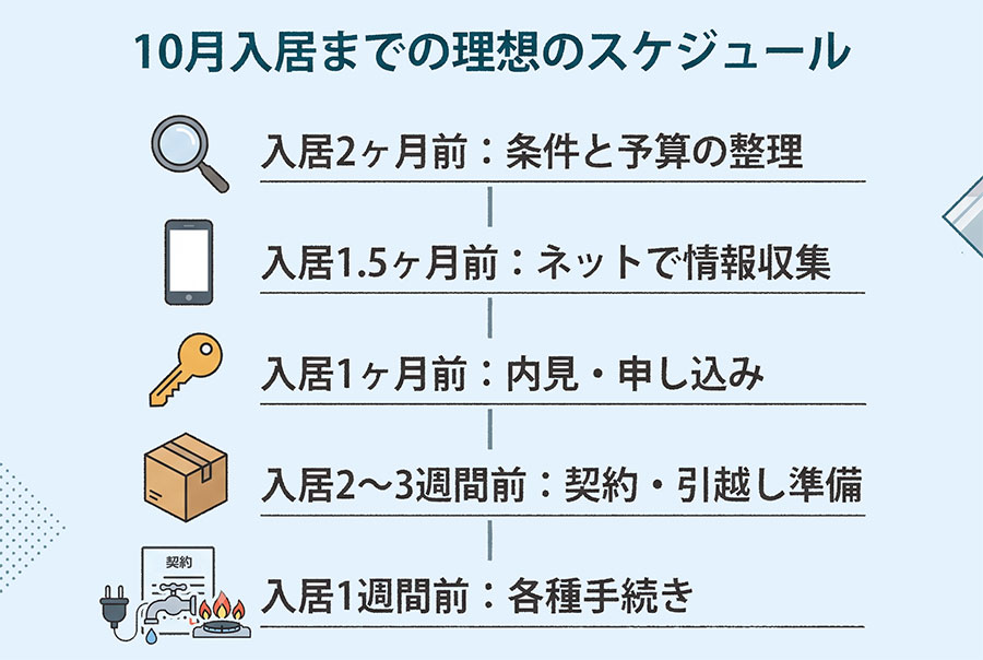 【図解】部屋探しの逆算スケジュール表