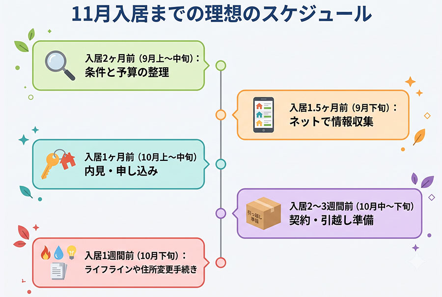 【図解】11月入居までの逆算スケジュール表