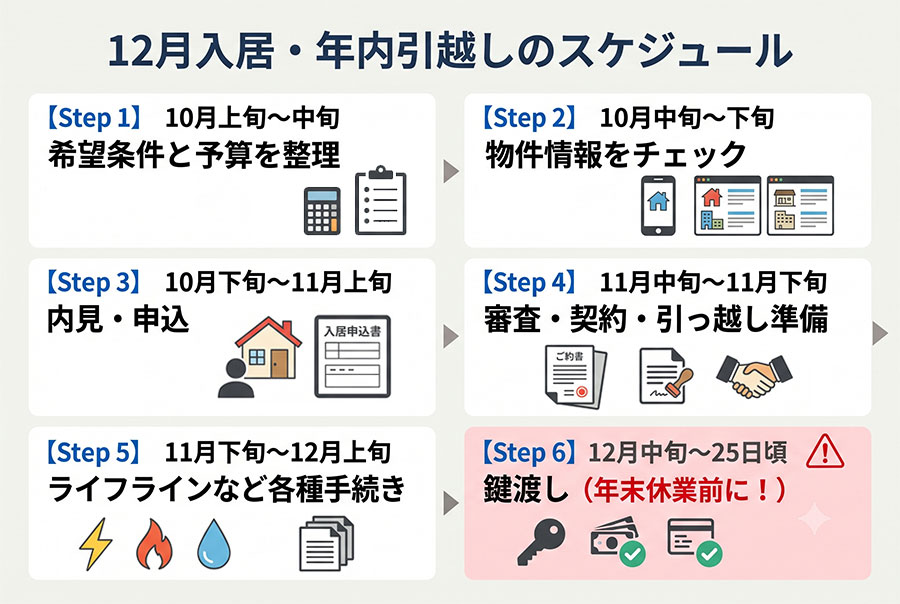 12月入居年内の
