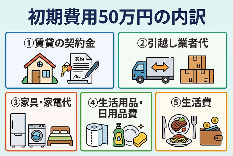 【図解】初期費用５０万円の内訳