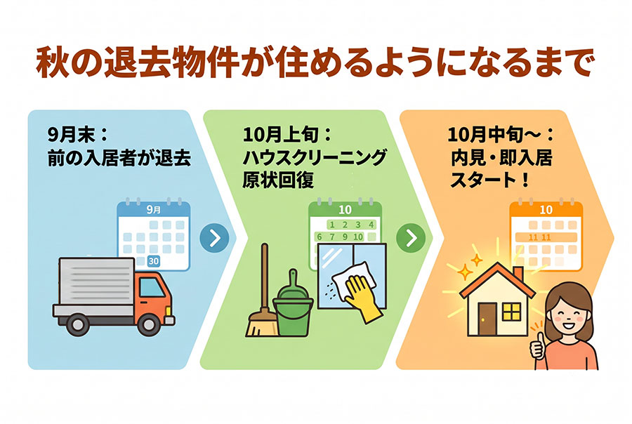 【図解】秋の退去物件が住めるようになるまで