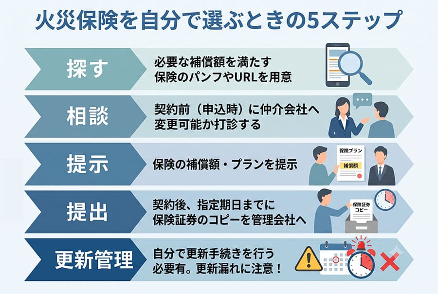 【図解】自分で保険を選ぶときの交渉ステップ