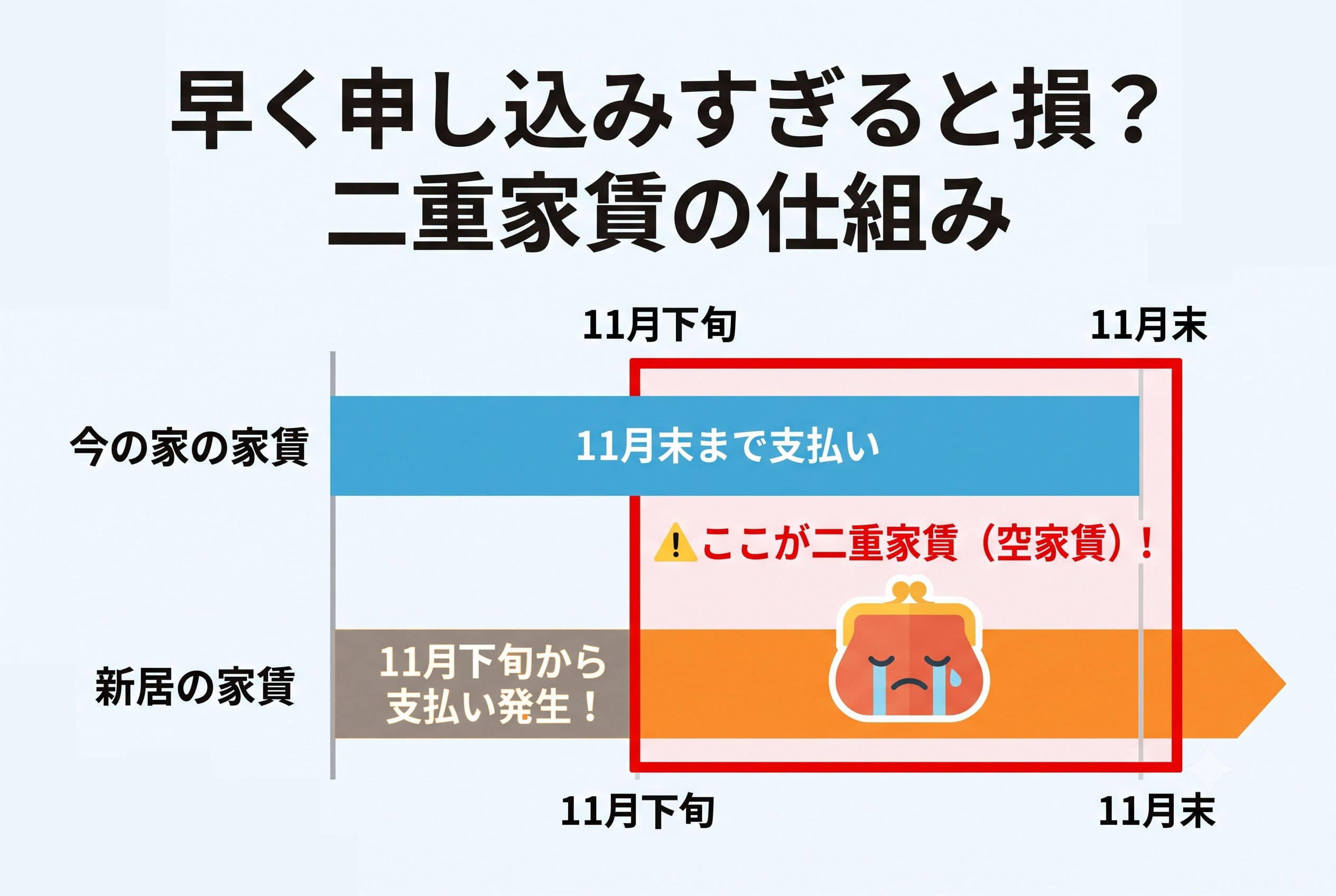 【図解】二重家賃の仕組み