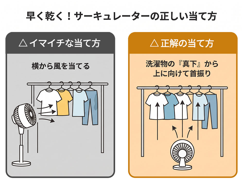 【図解】サーキュレーターの正しい当て方