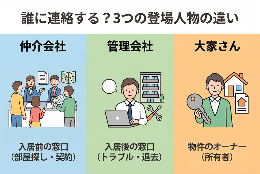 【図解】「管理会社」「仲介会社」「大家さん」の違い