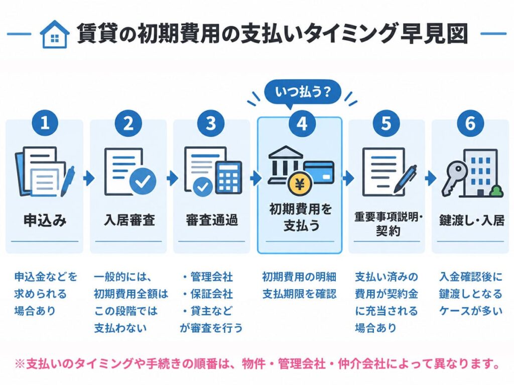 賃貸の初期費用の支払いタイミングを申込みから鍵渡しまで図解した早見図