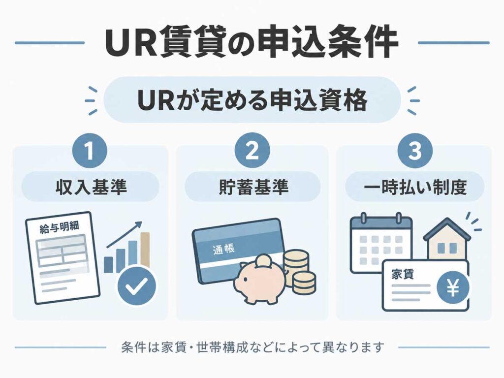 UR賃貸の申込条件を示した図｜収入基準・貯蓄基準・一時払い制度