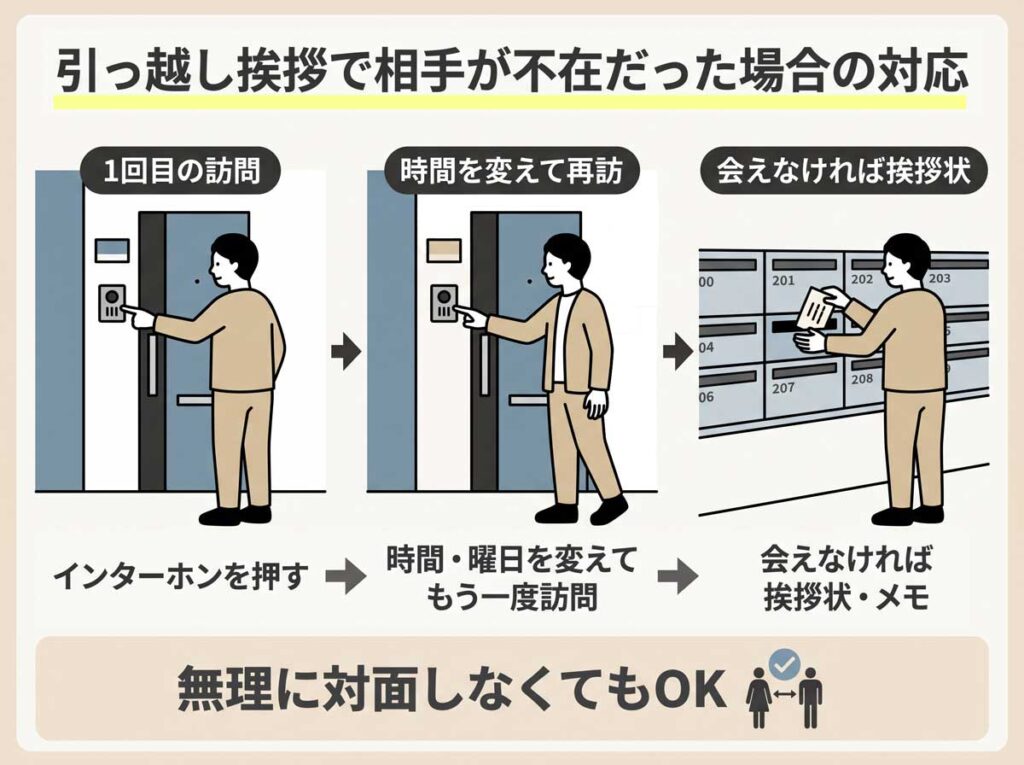 引っ越し挨拶で不在だった場合の対応。時間を変えて再訪し、会えなければ挨拶状を投函する