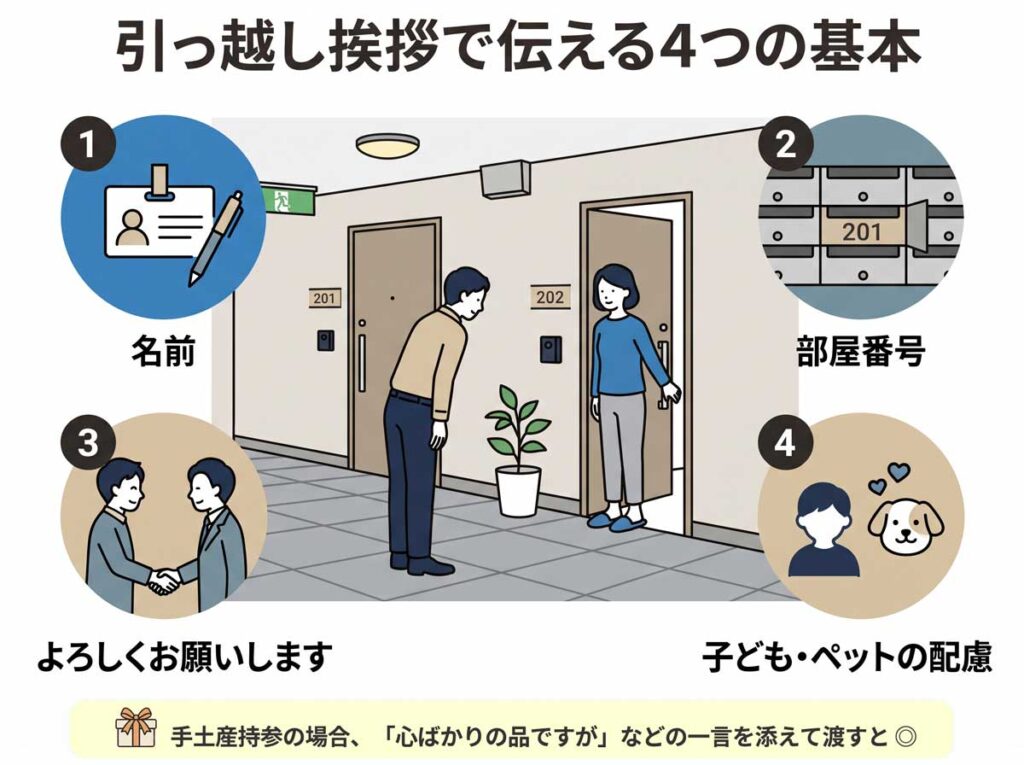 引っ越し挨拶で伝える基本事項を示した図。名前、部屋番号、今後の挨拶、子どもやペットへの配慮