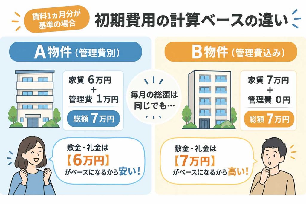家賃と管理費の表記違いによる敷金・礼金など初期費用の計算ベースの違い