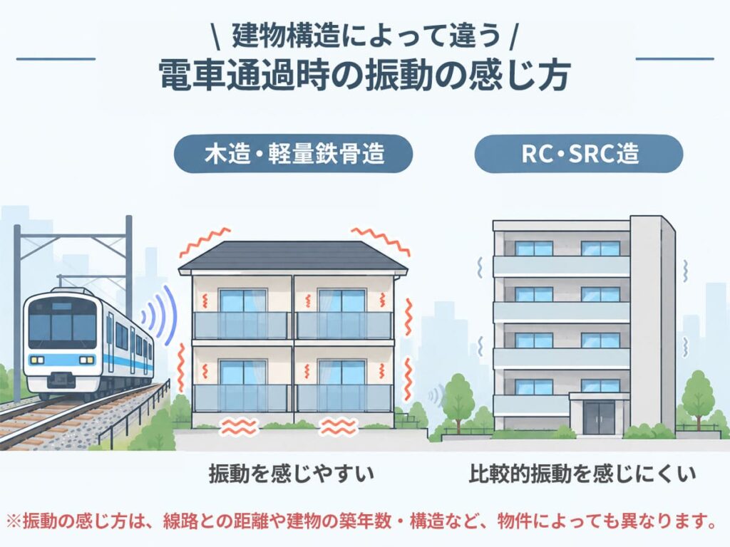 線路沿いの家で建物構造によって異なる振動の感じ方