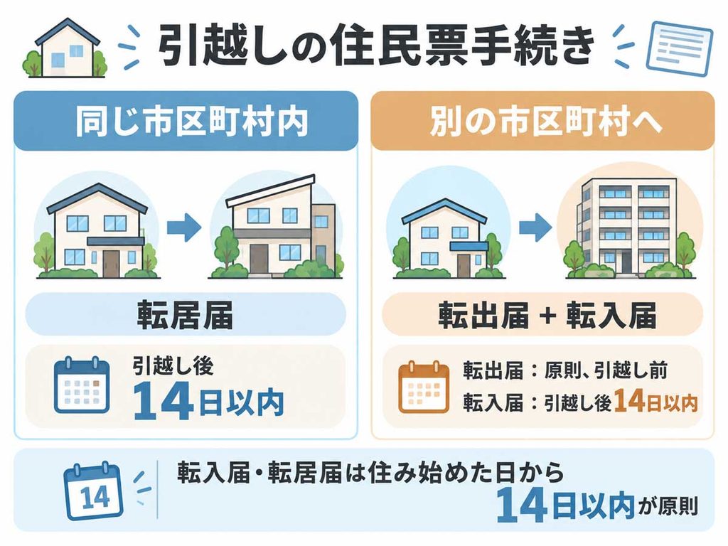 同じ市区町村内の引越しで必要な転居届と、別の市区町村への引越しで必要な転出届・転入届の違いおよび届出期限を示した図