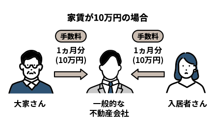 一般的な不動産会社の手数料