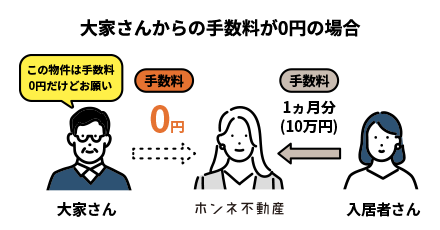 ホンネ不動産の手数料