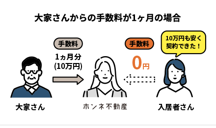 ホンネ不動産の手数料詳細