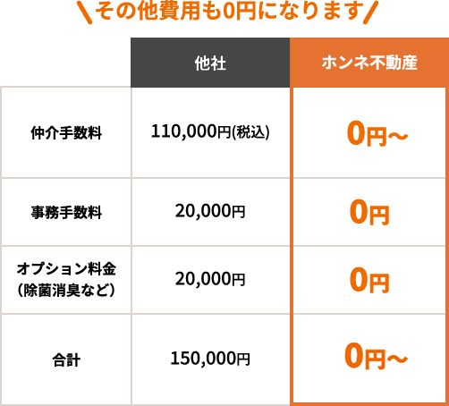 その他費用も0円