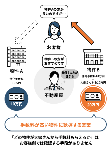 一般的な不動産会社