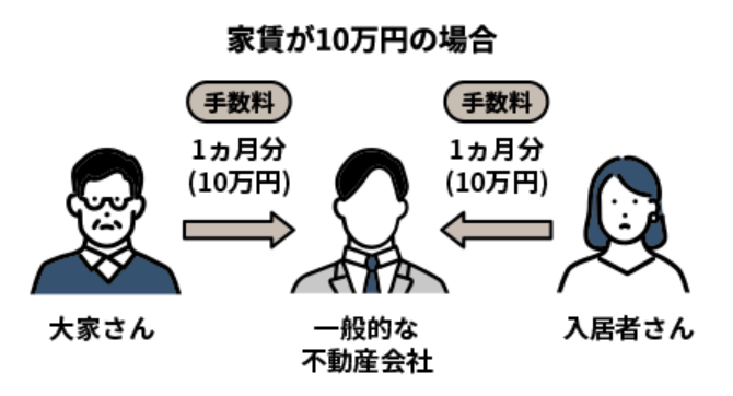 家賃が１０万円の場合の手数料図説