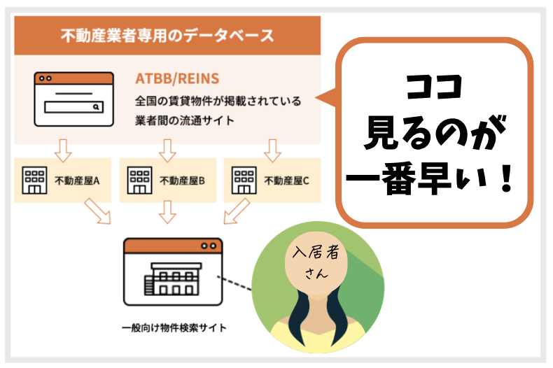 不動産業者専用のデータベース解説図