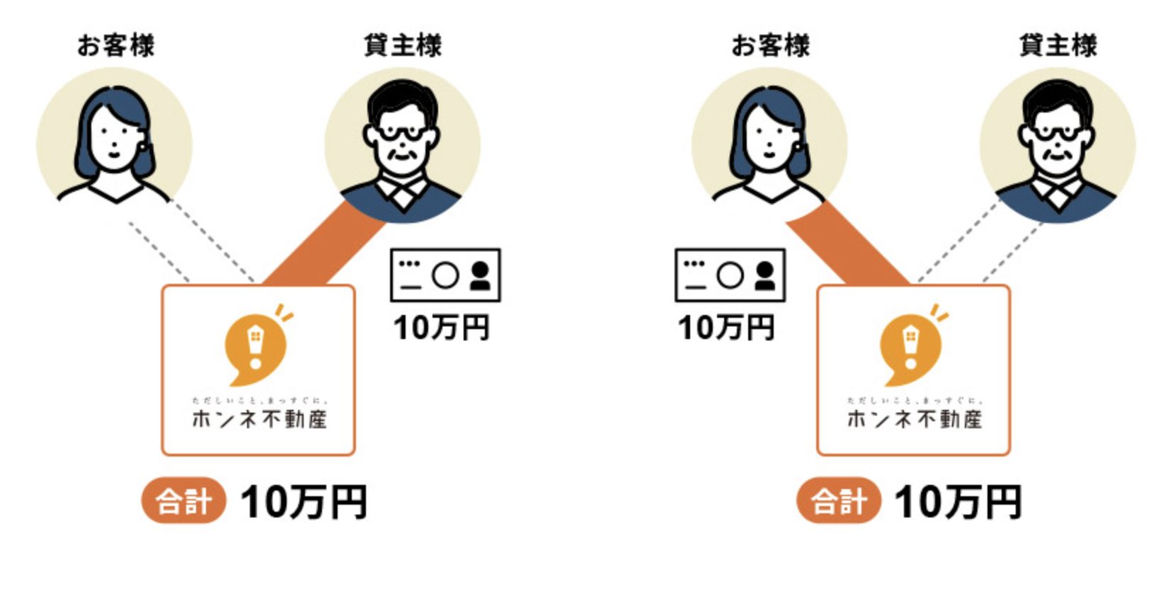 ホンネ 不動産 仲介手数料無料