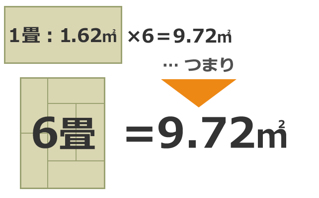 1帖1.62㎡×6＝9.72㎡つまり、6畳＝約9.72㎡