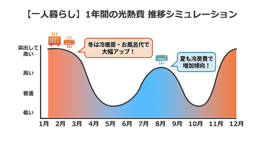 一人暮らしの季節別光熱費の推移グラフ：冬の暖房代と夏のエアコン代の比較グラフ