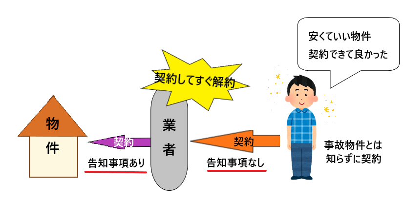 【図説】ロンダリングした物件