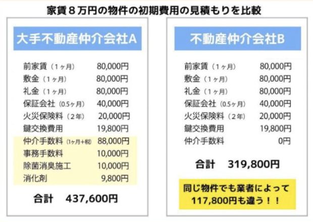 賃貸 初期費用　仲介手数料　不動産屋によって違う　仲介手数料無料 