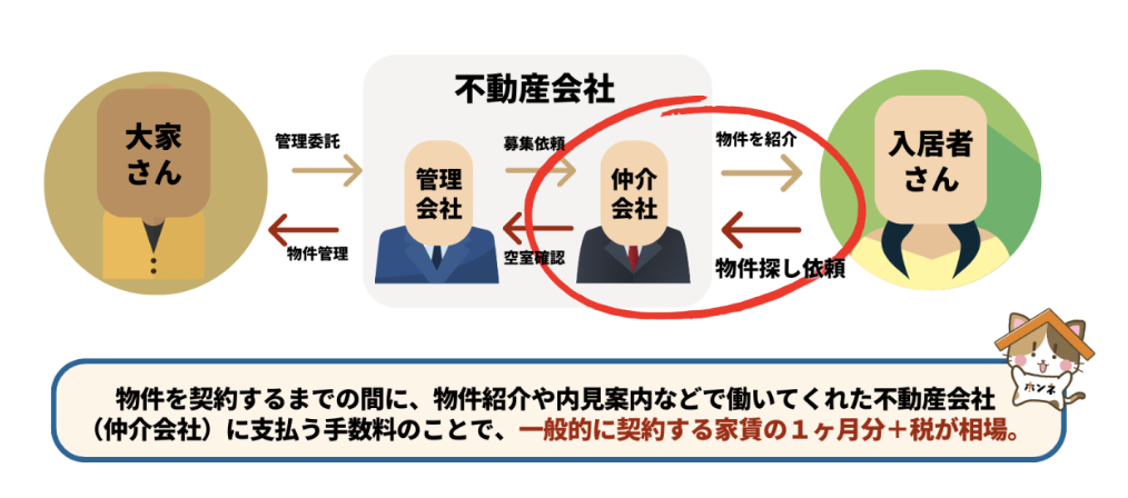 賃貸 仲介 手数料 とは　不動産屋によって違う
