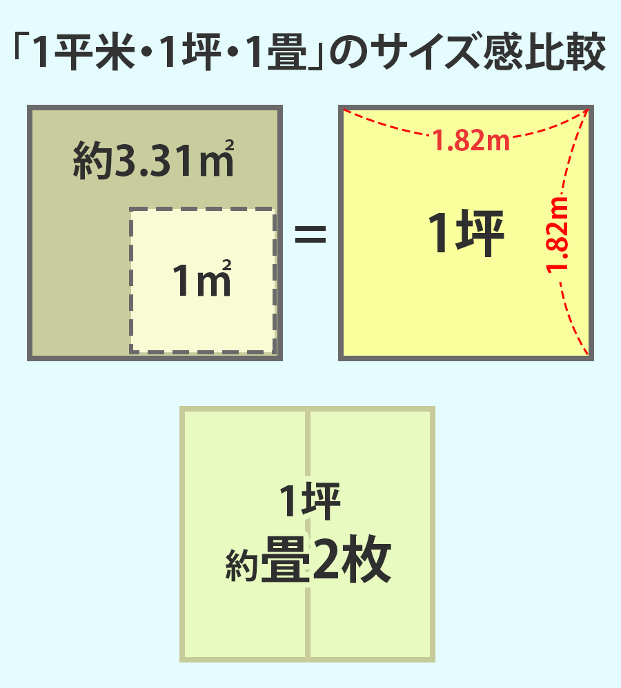 一 坪 は 何 平米