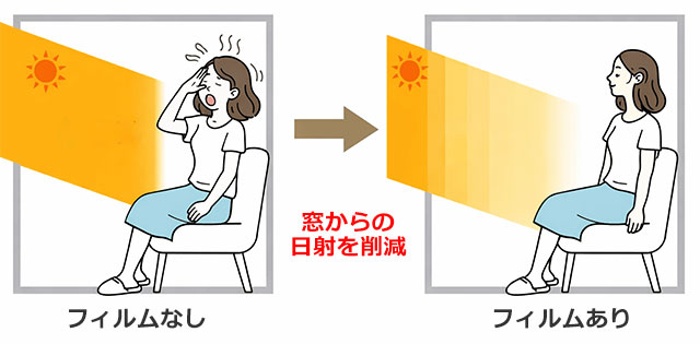 窓にUVカット・遮熱フィルムを貼る図説
