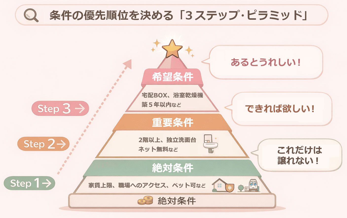 【図解】条件の順位を決める「３ステップピラミッド」