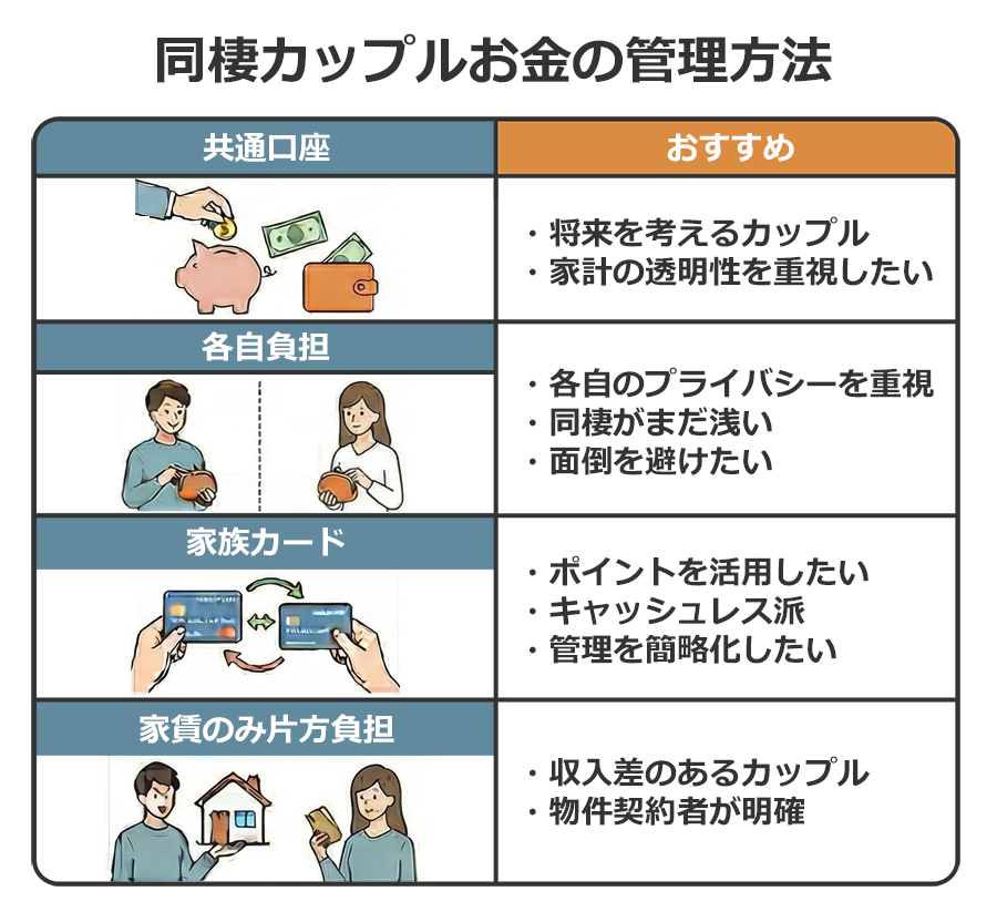 同棲カップルにおすすめのお金管理方法4パターンの比較表