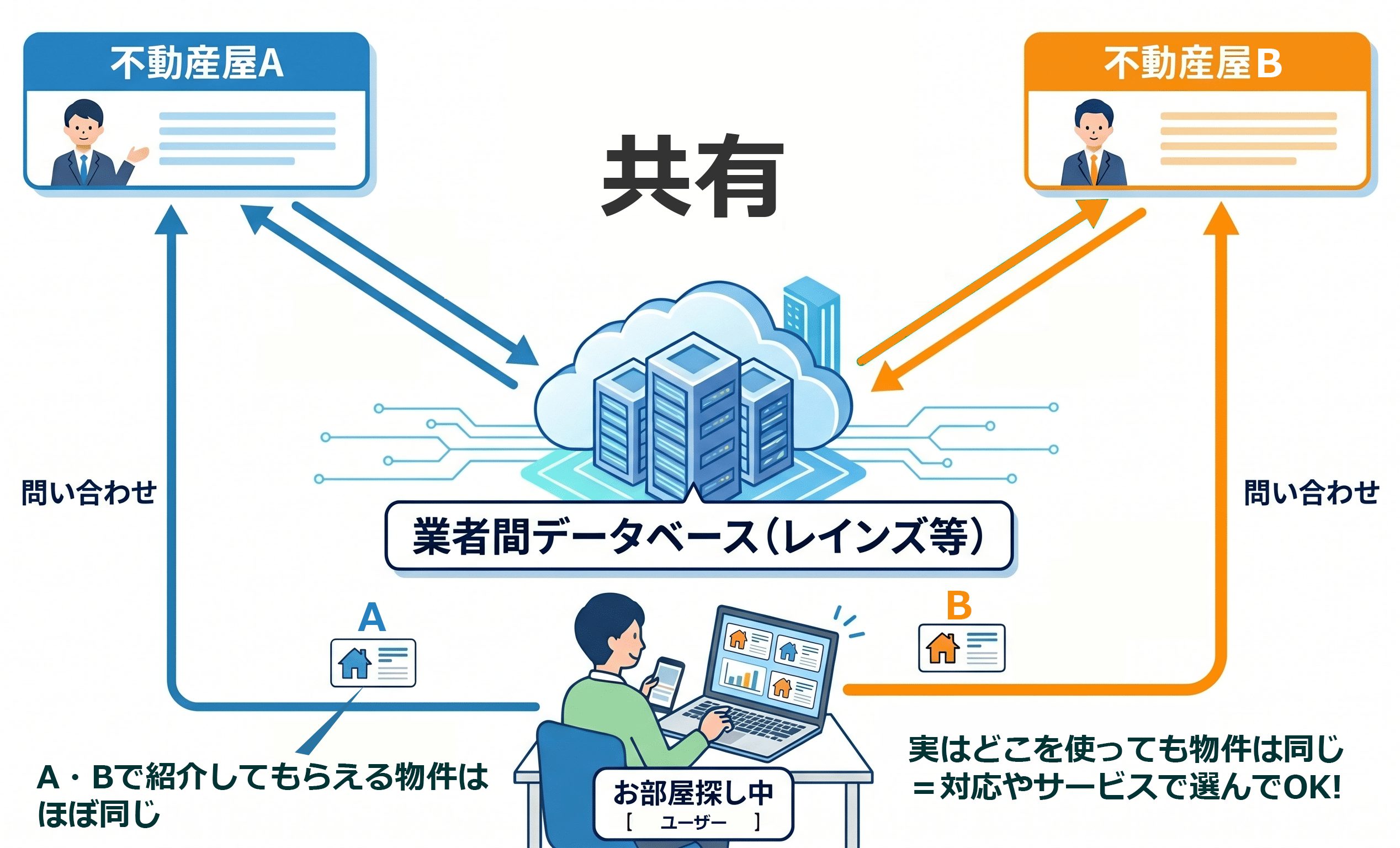 不動産屋の掛け持ちと情報共有の仕組みの図解