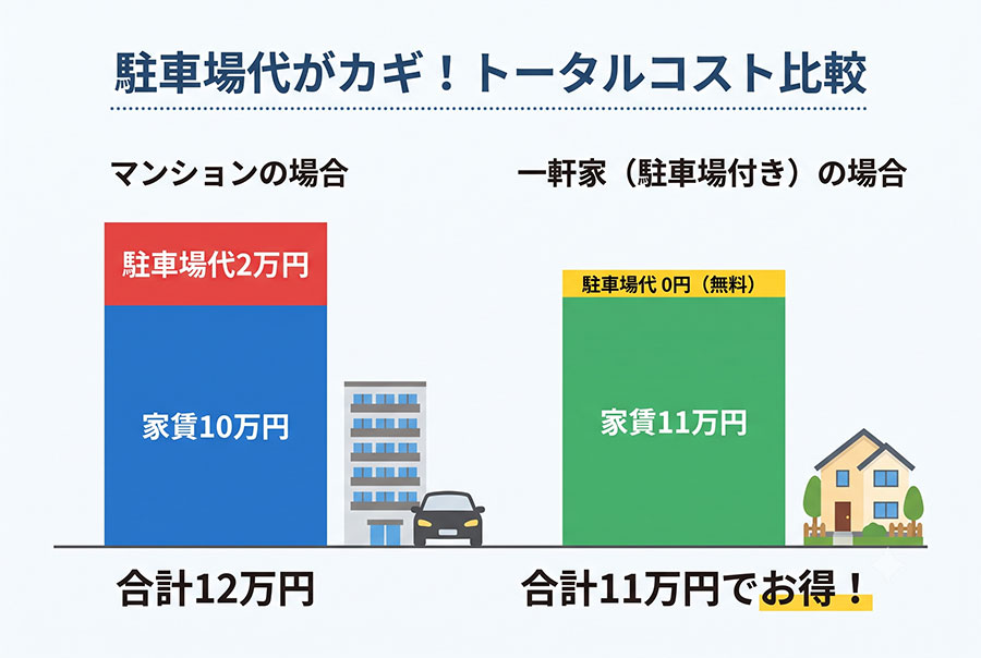 【図解】マンション vs 一軒家 トータルコスト比較図